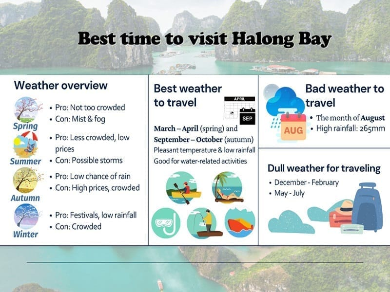 Best time to visit Ha Long Bay (Source: Vietnam Allure Travel)